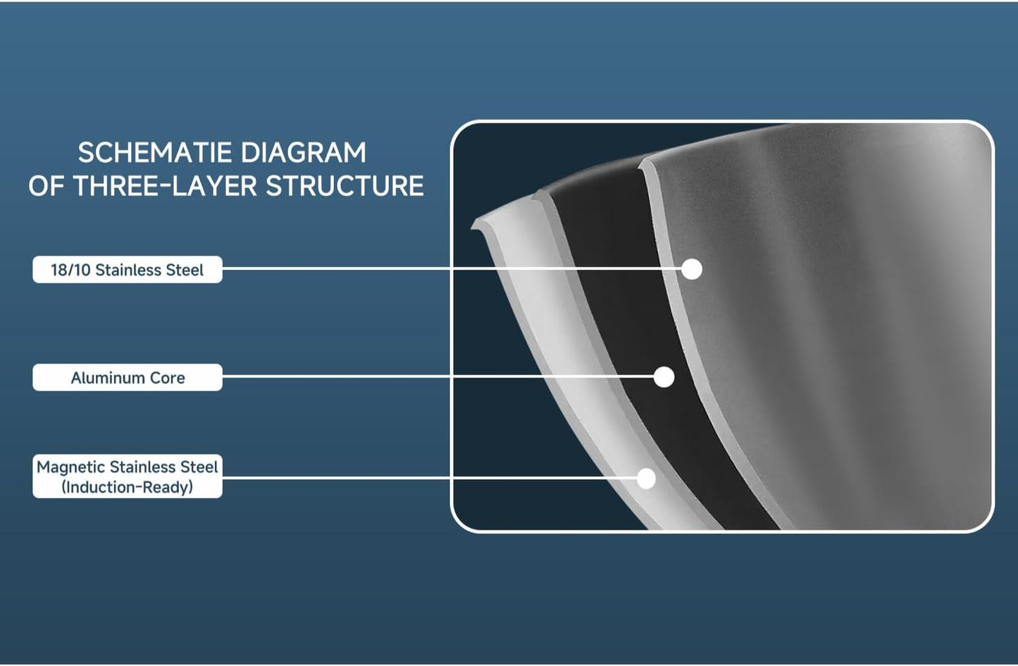 10-Piece Tri-Ply Stainless Steel Cookware Set - Induction-Ready, Glass Lids,Pots and Pans Kitchen Set, Riveted Handles, Dishwasher Safe, Compatible with All Cooktops