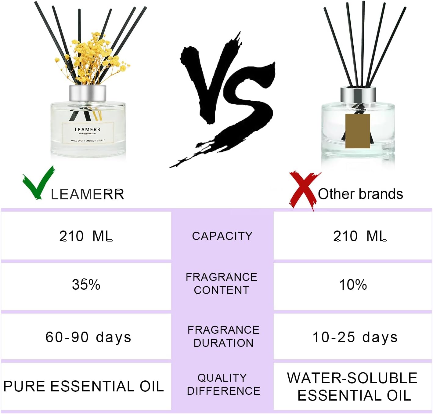 Reed Diffuser Set,7 fl oz (210 ml), Orange Blossom Scent Oil Diffusers with 6 Reed Sticks,Home Fragrance Reed Diffuser for Bathroom Shelf Decor